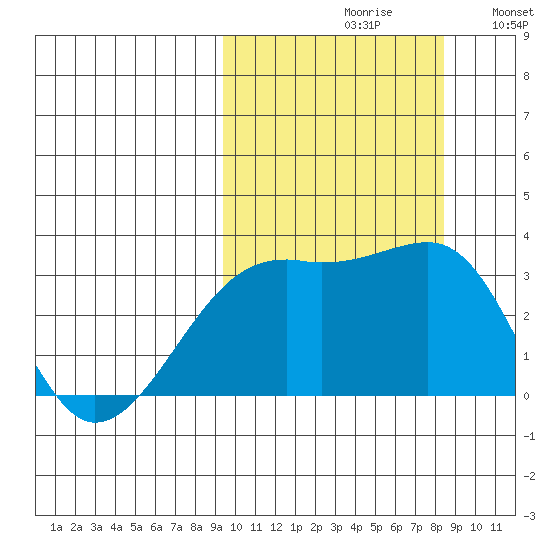 Kiska Harbor tide chart for Sunday, October 10, 2021
