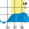 Kiska Harbor tide chart for Sunday, October 10, 2021