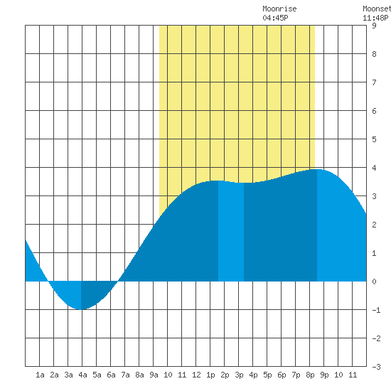 Kiska Harbor tide chart for Monday, October 11, 2021