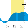 Kiska Harbor tide chart for Monday, October 11, 2021