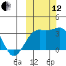 Kiska Harbor tide chart for Tuesday, October 12, 2021