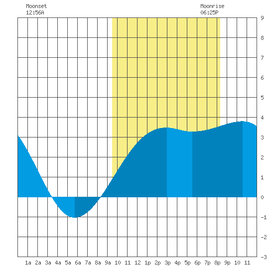 Kiska Harbor tide chart for Wednesday, October 13, 2021