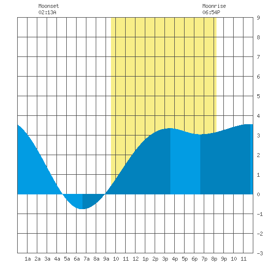 Kiska Harbor tide chart for Thursday, October 14, 2021