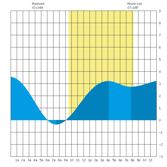 Kiska Harbor tide chart for Friday, October 15, 2021