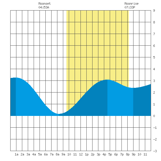 Kiska Harbor tide chart for Saturday, October 16, 2021