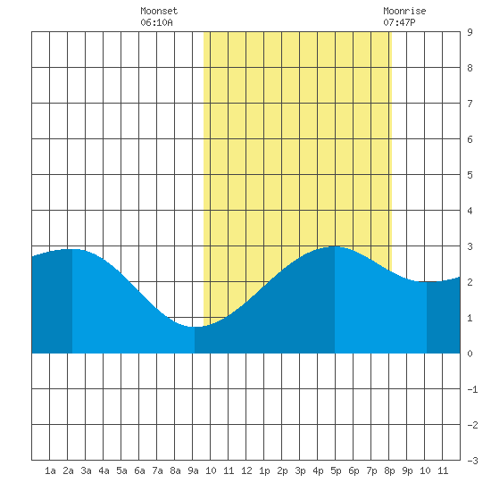 Kiska Harbor tide chart for Sunday, October 17, 2021