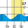 Kiska Harbor tide chart for Sunday, October 17, 2021