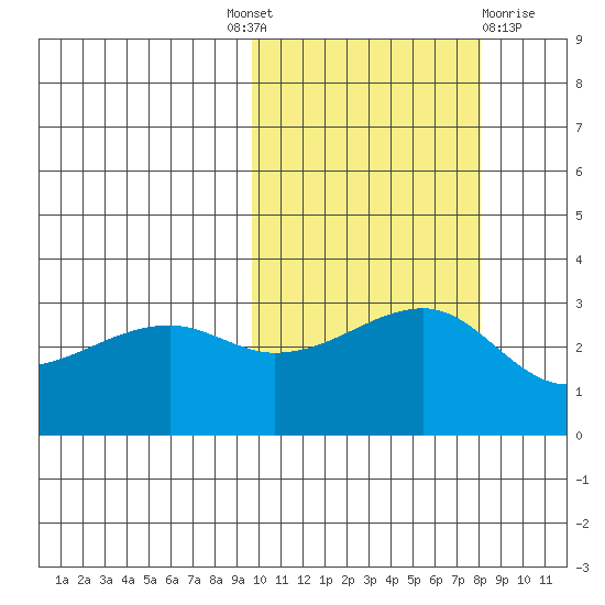 Kiska Harbor tide chart for Tuesday, October 19, 2021