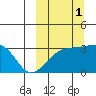 Kiska Harbor tide chart for Friday, October 1, 2021
