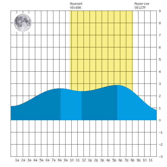 Kiska Harbor tide chart for Wednesday, October 20, 2021