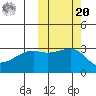 Kiska Harbor tide chart for Wednesday, October 20, 2021
