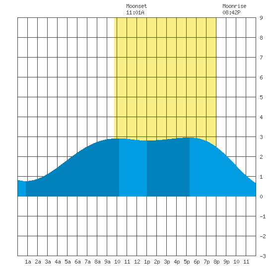 Kiska Harbor tide chart for Thursday, October 21, 2021