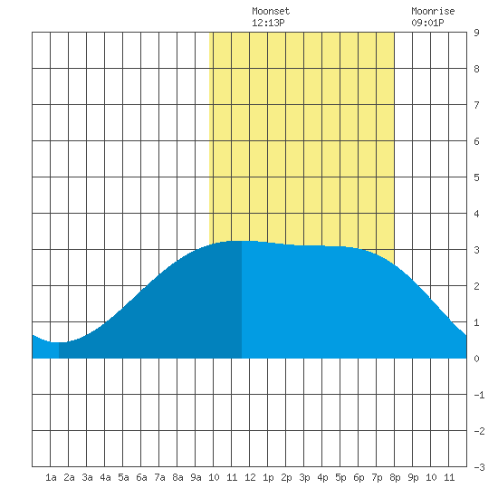 Kiska Harbor tide chart for Friday, October 22, 2021