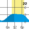Kiska Harbor tide chart for Friday, October 22, 2021