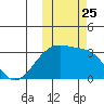 Kiska Harbor tide chart for Monday, October 25, 2021