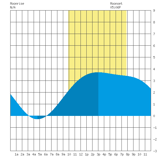 Kiska Harbor tide chart for Wednesday, October 27, 2021