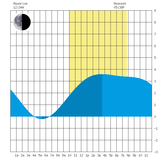 Kiska Harbor tide chart for Thursday, October 28, 2021