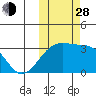 Kiska Harbor tide chart for Thursday, October 28, 2021