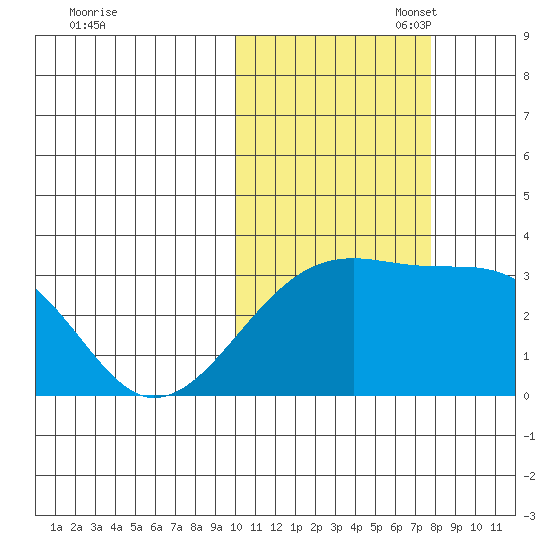 Kiska Harbor tide chart for Friday, October 29, 2021