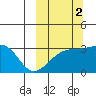 Kiska Harbor tide chart for Saturday, October 2, 2021