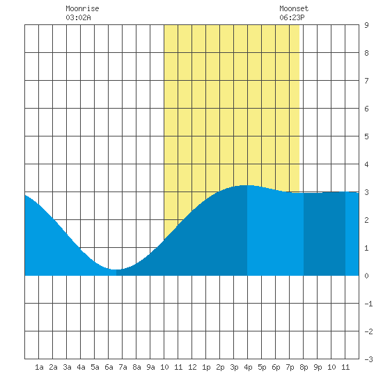 Kiska Harbor tide chart for Saturday, October 30, 2021