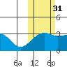 Kiska Harbor tide chart for Sunday, October 31, 2021