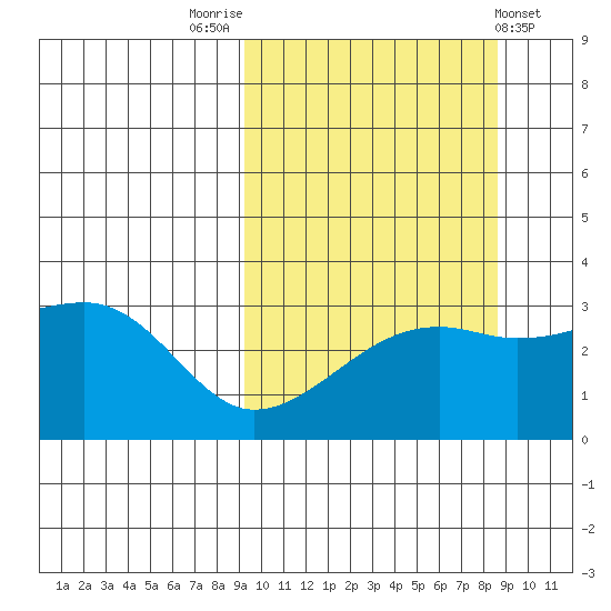 Kiska Harbor tide chart for Monday, October 4, 2021