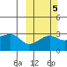 Kiska Harbor tide chart for Tuesday, October 5, 2021
