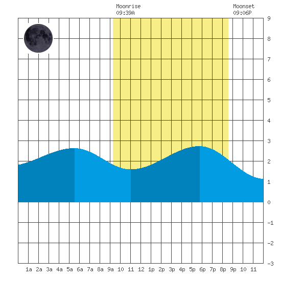 Kiska Harbor tide chart for Wednesday, October 6, 2021