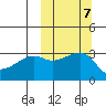 Kiska Harbor tide chart for Thursday, October 7, 2021