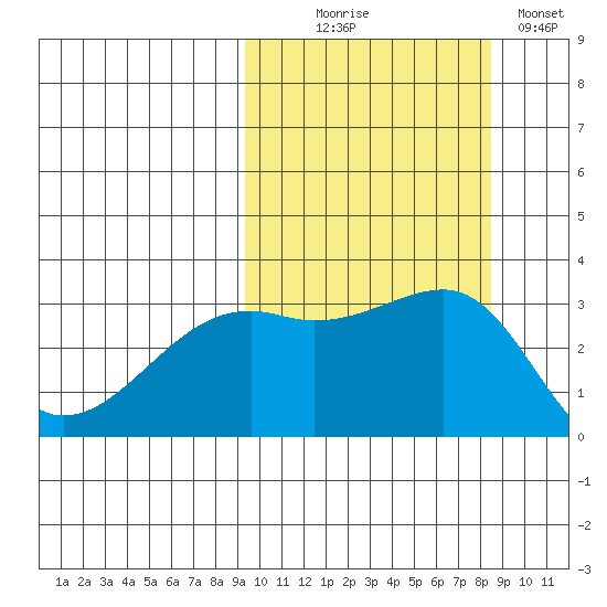 Kiska Harbor tide chart for Friday, October 8, 2021