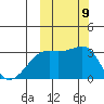 Kiska Harbor tide chart for Saturday, October 9, 2021