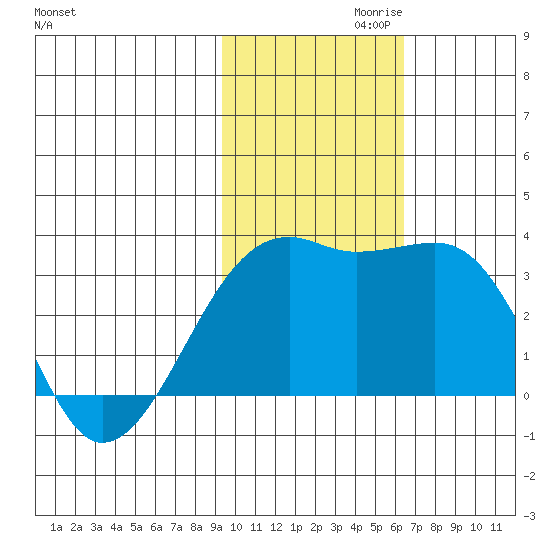 Kiska Harbor tide chart for Wednesday, November 10, 2021
