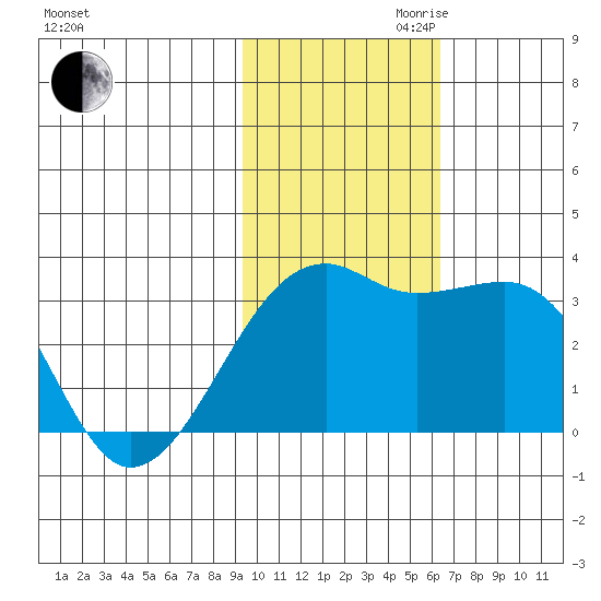 Kiska Harbor tide chart for Thursday, November 11, 2021