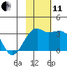 Kiska Harbor tide chart for Thursday, November 11, 2021