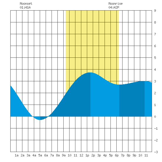 Kiska Harbor tide chart for Friday, November 12, 2021