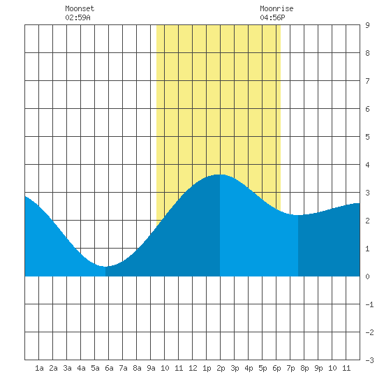 Kiska Harbor tide chart for Saturday, November 13, 2021