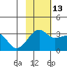 Kiska Harbor tide chart for Saturday, November 13, 2021