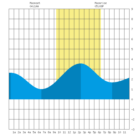 Kiska Harbor tide chart for Sunday, November 14, 2021