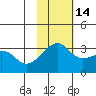 Kiska Harbor tide chart for Sunday, November 14, 2021