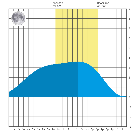 Kiska Harbor tide chart for Thursday, November 18, 2021
