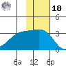 Kiska Harbor tide chart for Thursday, November 18, 2021
