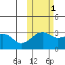 Kiska Harbor tide chart for Monday, November 1, 2021