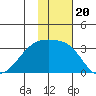 Kiska Harbor tide chart for Saturday, November 20, 2021