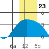 Kiska Harbor tide chart for Tuesday, November 23, 2021
