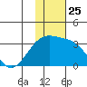 Kiska Harbor tide chart for Thursday, November 25, 2021