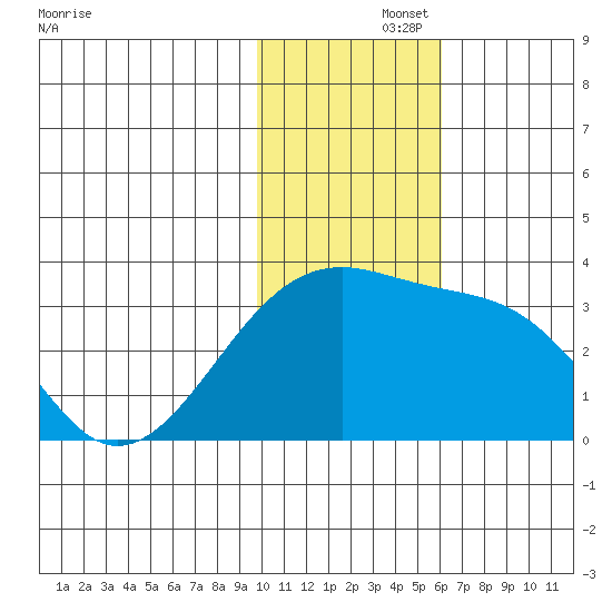 Kiska Harbor tide chart for Friday, November 26, 2021
