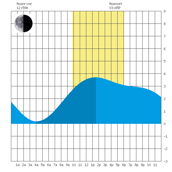 Kiska Harbor tide chart for Saturday, November 27, 2021