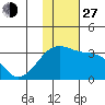 Kiska Harbor tide chart for Saturday, November 27, 2021