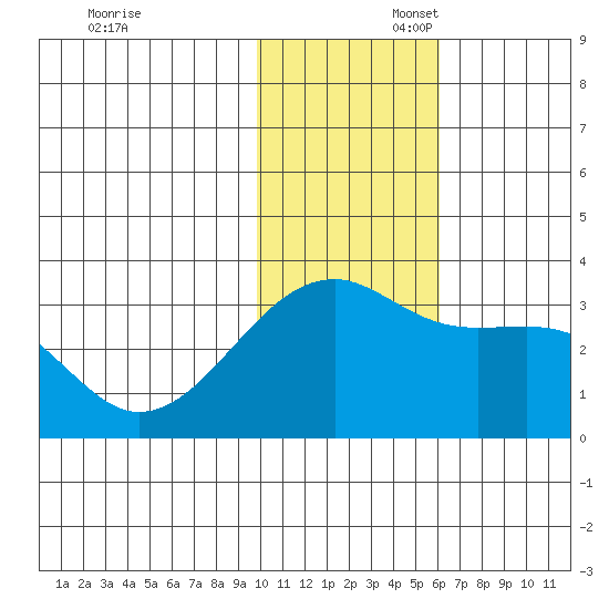 Kiska Harbor tide chart for Sunday, November 28, 2021